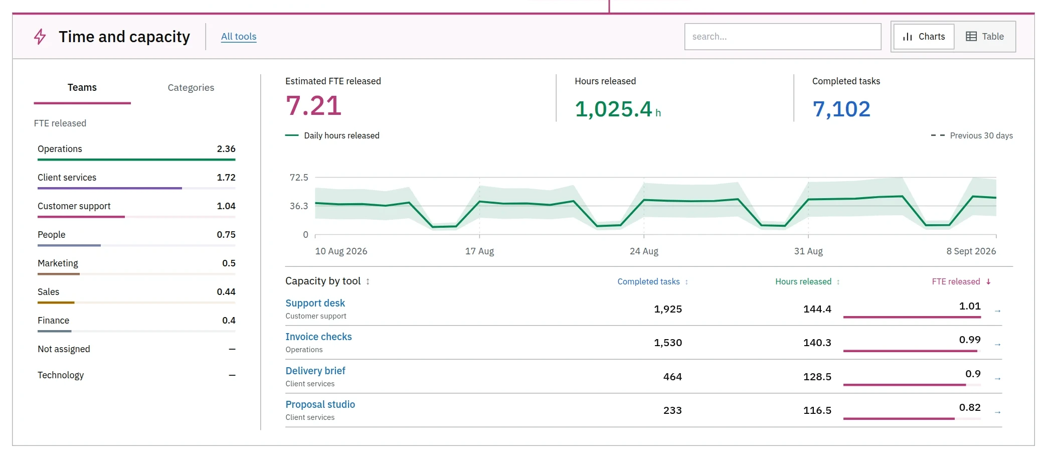 Capacity report showing estimated hours saved, completed tasks and full time equivalent staff capacity.