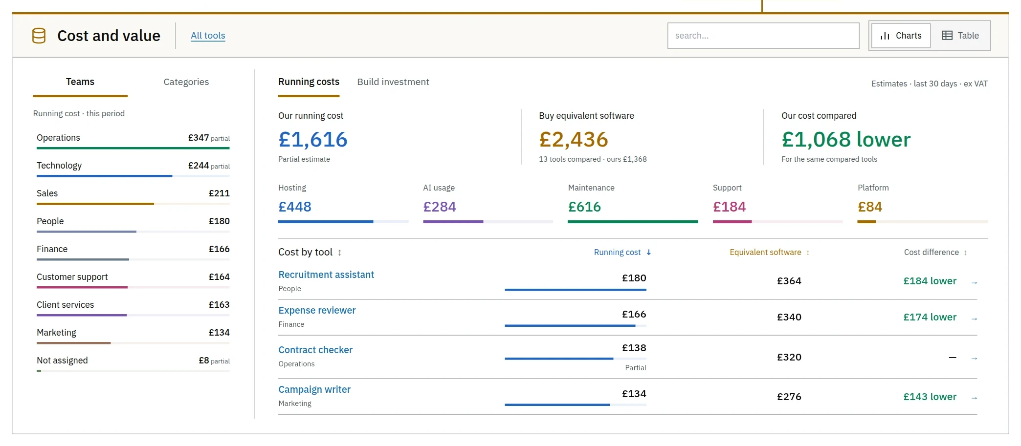 Cost report showing running costs by team and a comparison with estimated costs of equivalent software.