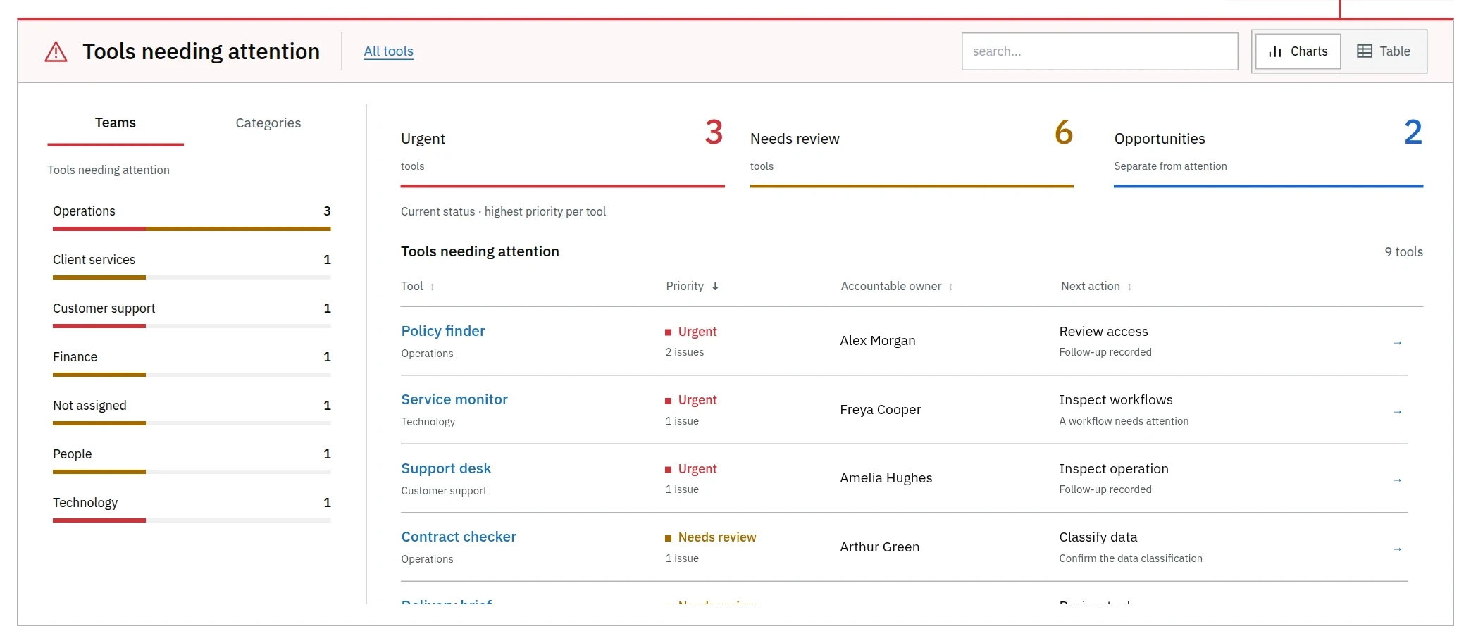 Tools needing attention report with review items and the owner of each affected tool.