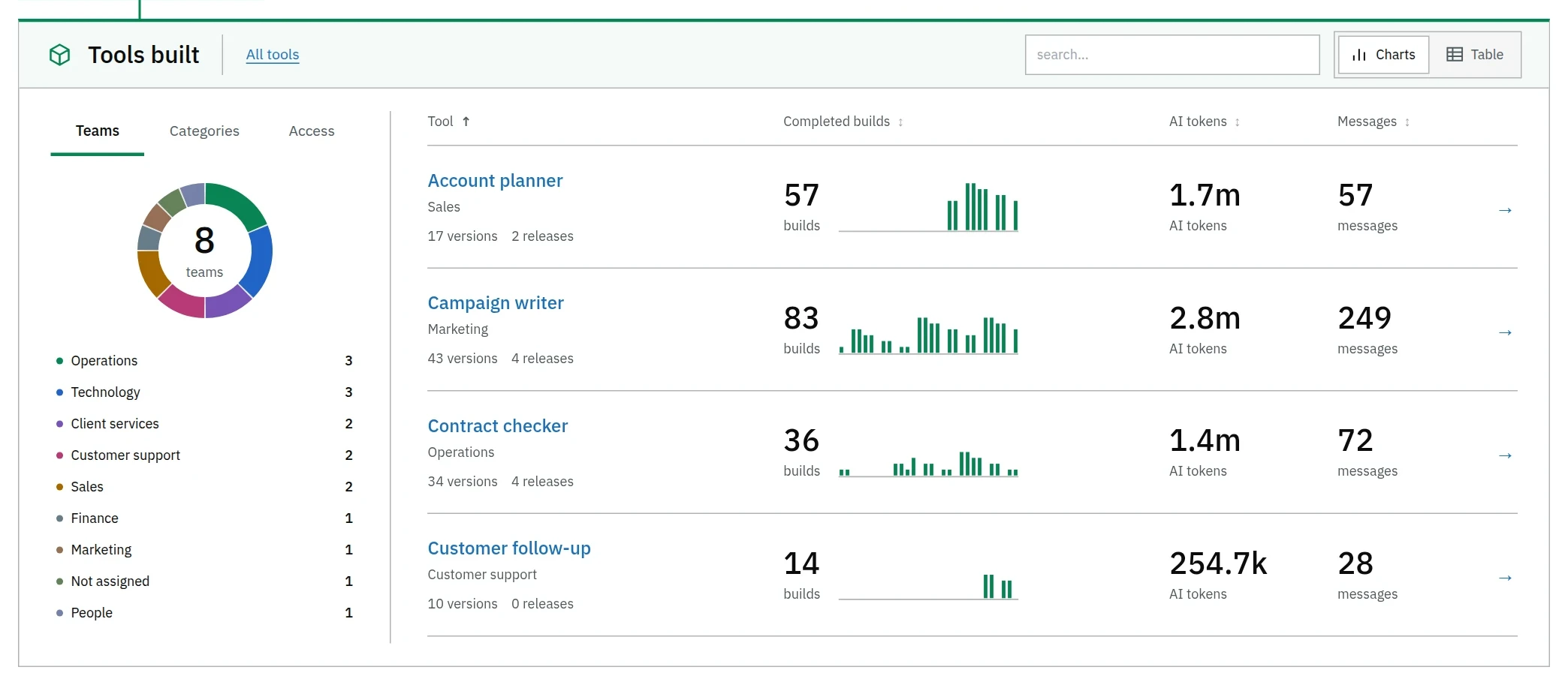 Tools built report with build counts and AI usage for each tool, grouped by team.